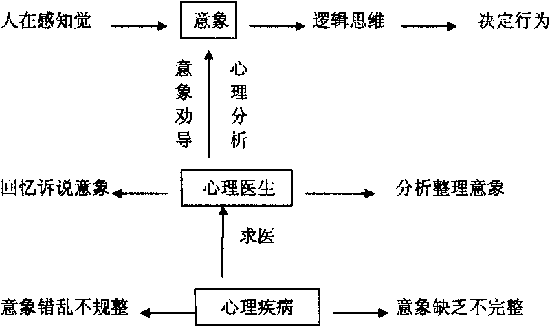 System for determining and adjusting precognition desire psychology and behaviors