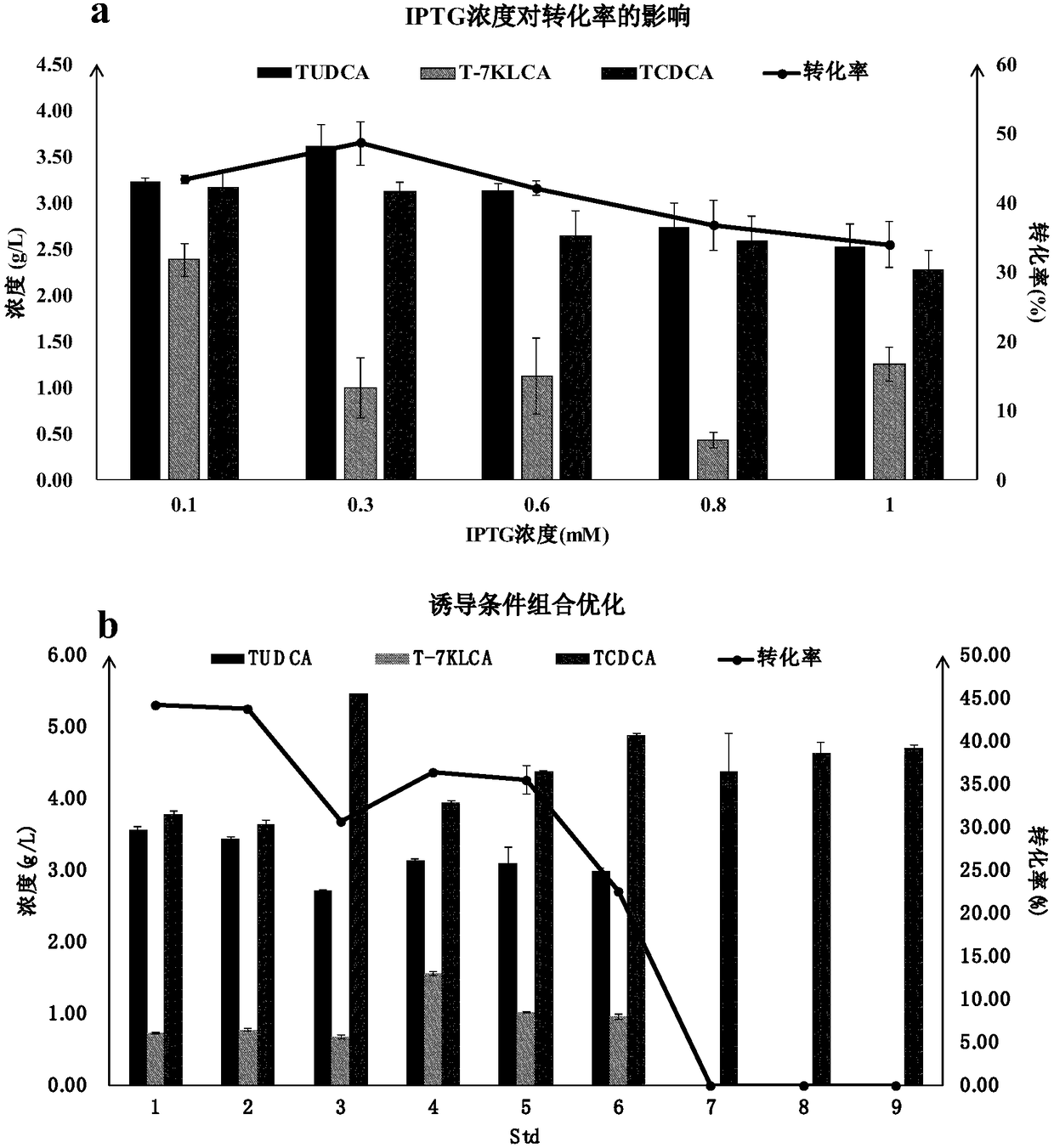 Process for preparing artificial bear gall powder through large-scale fermentation culture of engineered strain