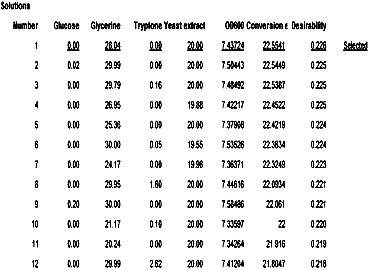 Process for preparing artificial bear gall powder through large-scale fermentation culture of engineered strain