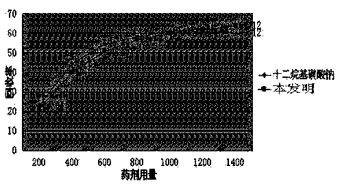 Combined organic sodium sulfonate salt flotation agent