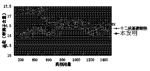 Combined organic sodium sulfonate salt flotation agent