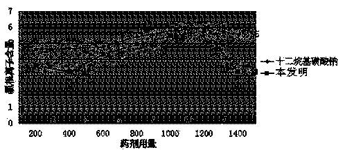 Combined organic sodium sulfonate salt flotation agent