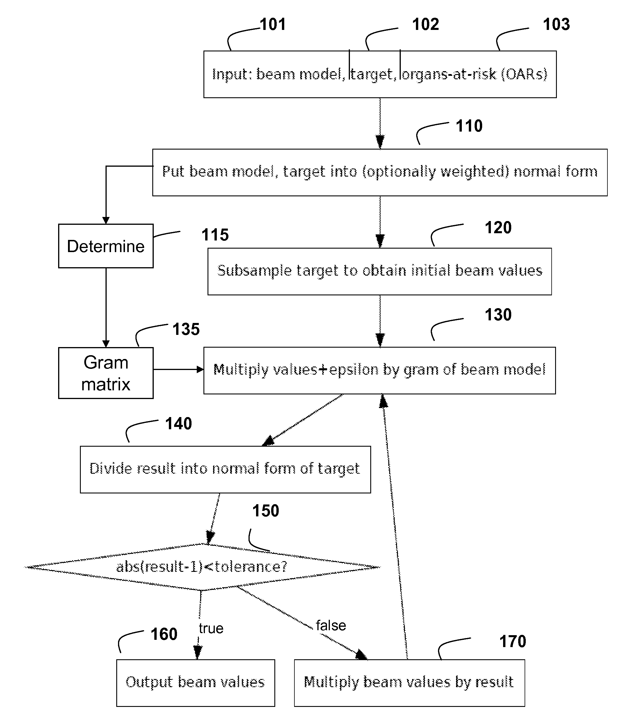 Method for Optimization Radiotherapy Particle Beams