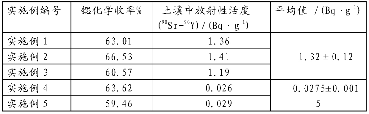 Radiochemical analyzing method of Sr-90 in soil