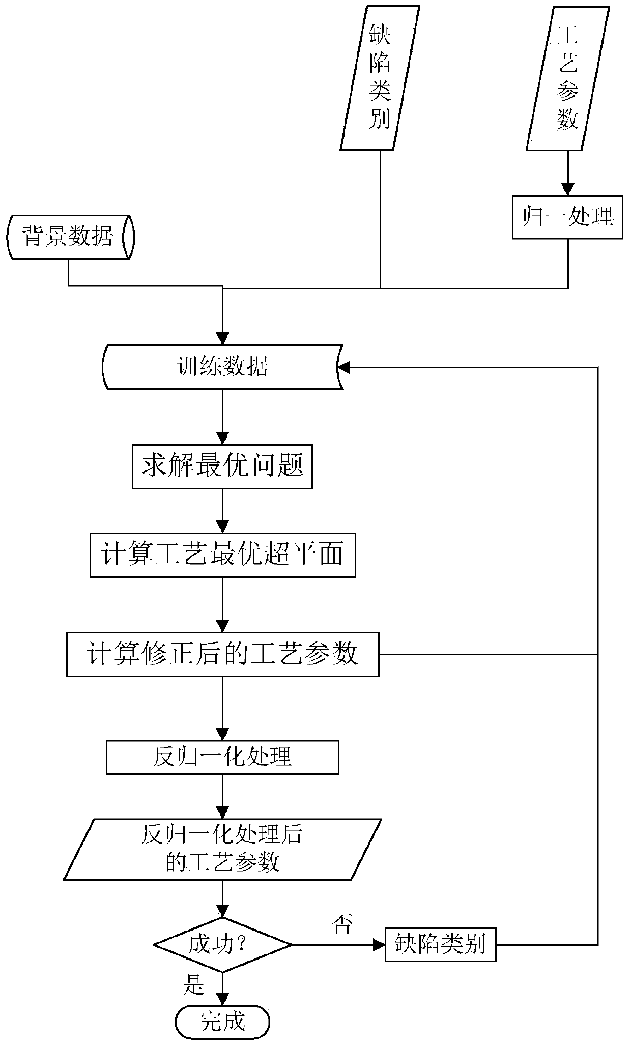 Injection molding defect online correcting method and injection molding machine