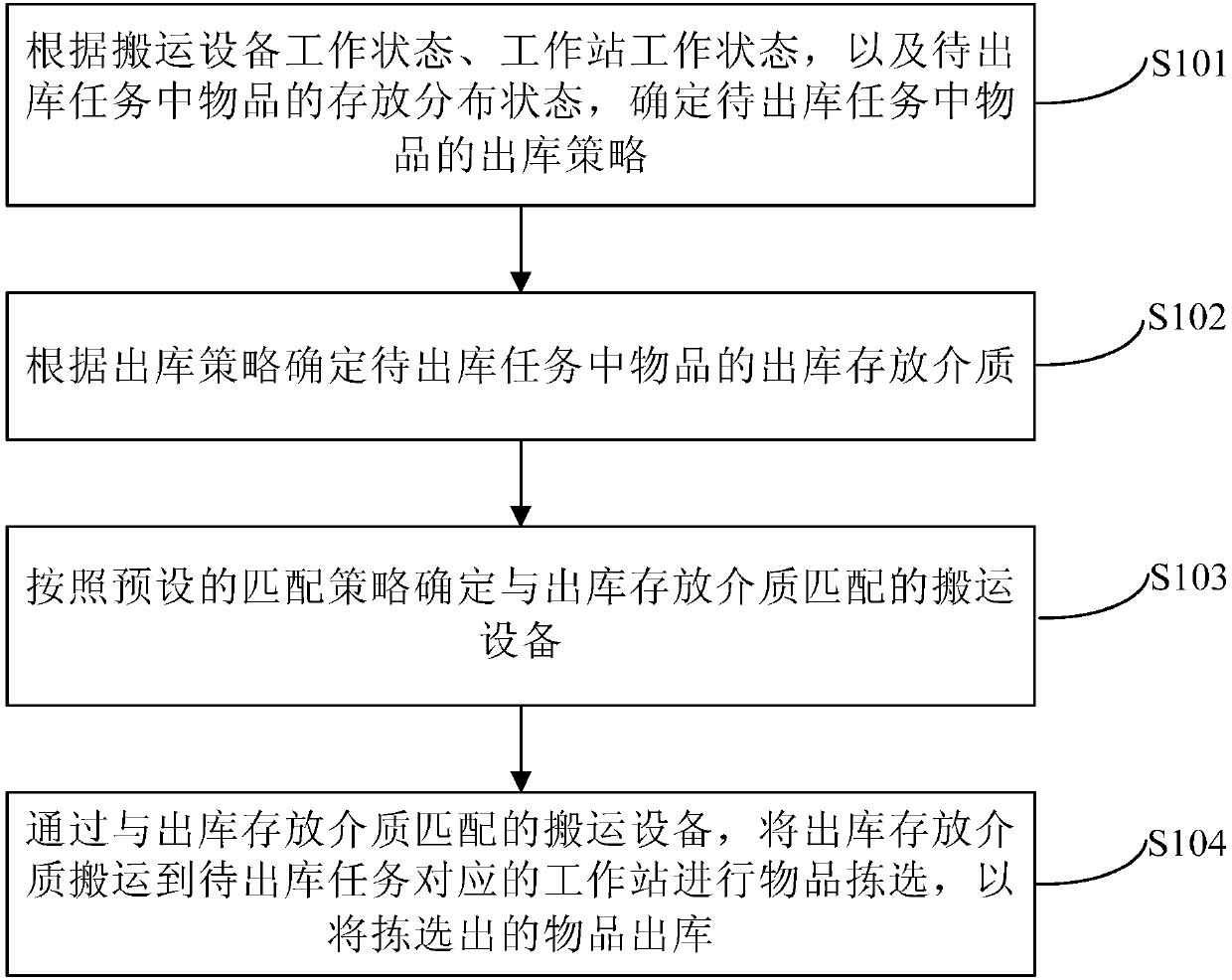 Article ex-warehouse method and device