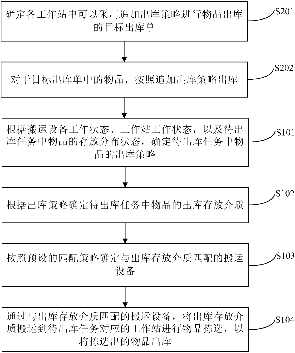 Article ex-warehouse method and device