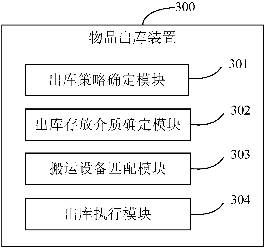 Article ex-warehouse method and device