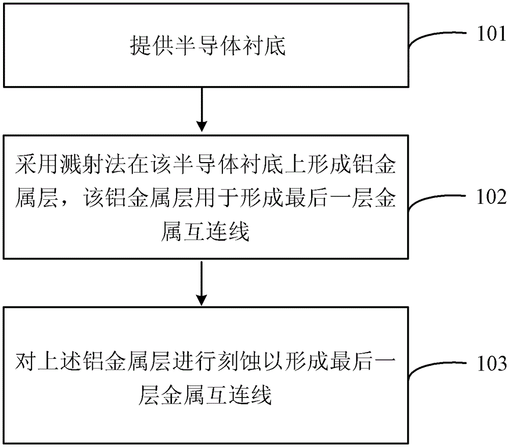 Method for preventing the formation of ring-like metal residues on metal interconnect lines