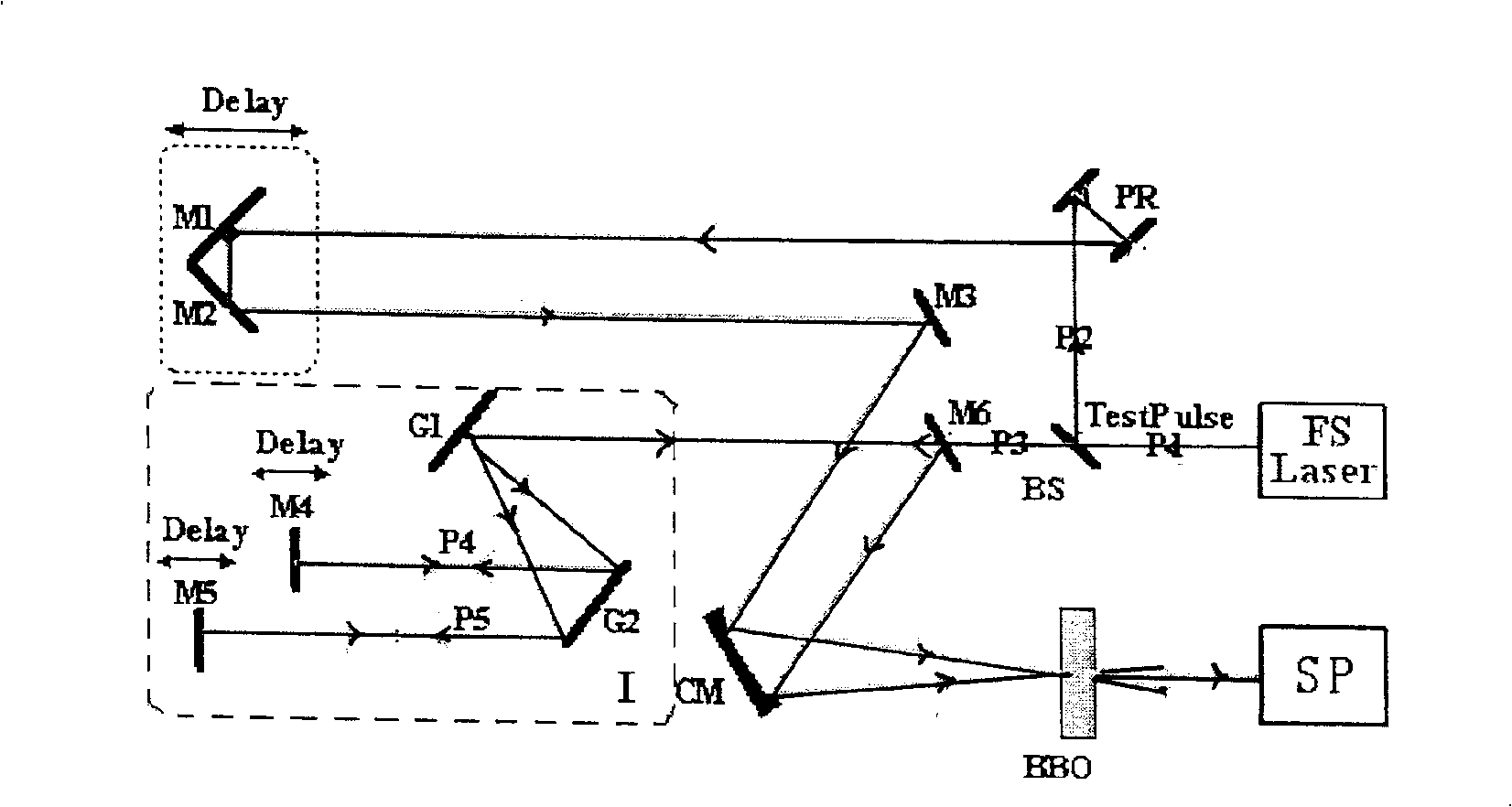 Novel method and device for measuring ultra-short optical pulse spectrum phase