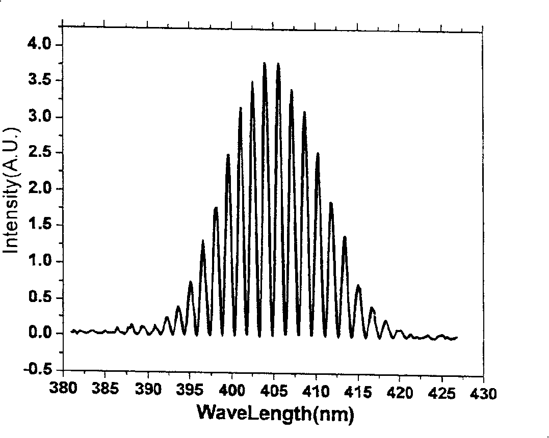 Novel method and device for measuring ultra-short optical pulse spectrum phase