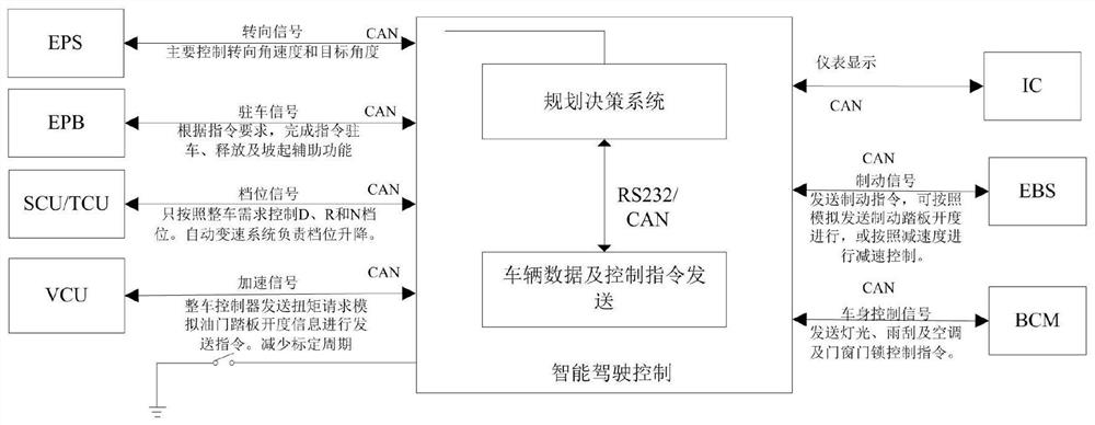 Intelligent driving drive-by-wire chassis control system and control method for new energy commercial vehicle