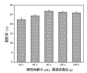 Silk degumming/scouring agent and applications thereof