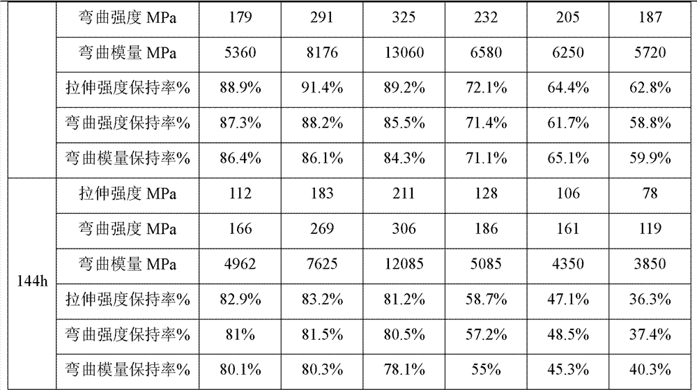 Hydrolysis-resistance alcoholysis-resistance glass fiber reinforced PPA (phenyl-propanolamine) material and preparation method thereof