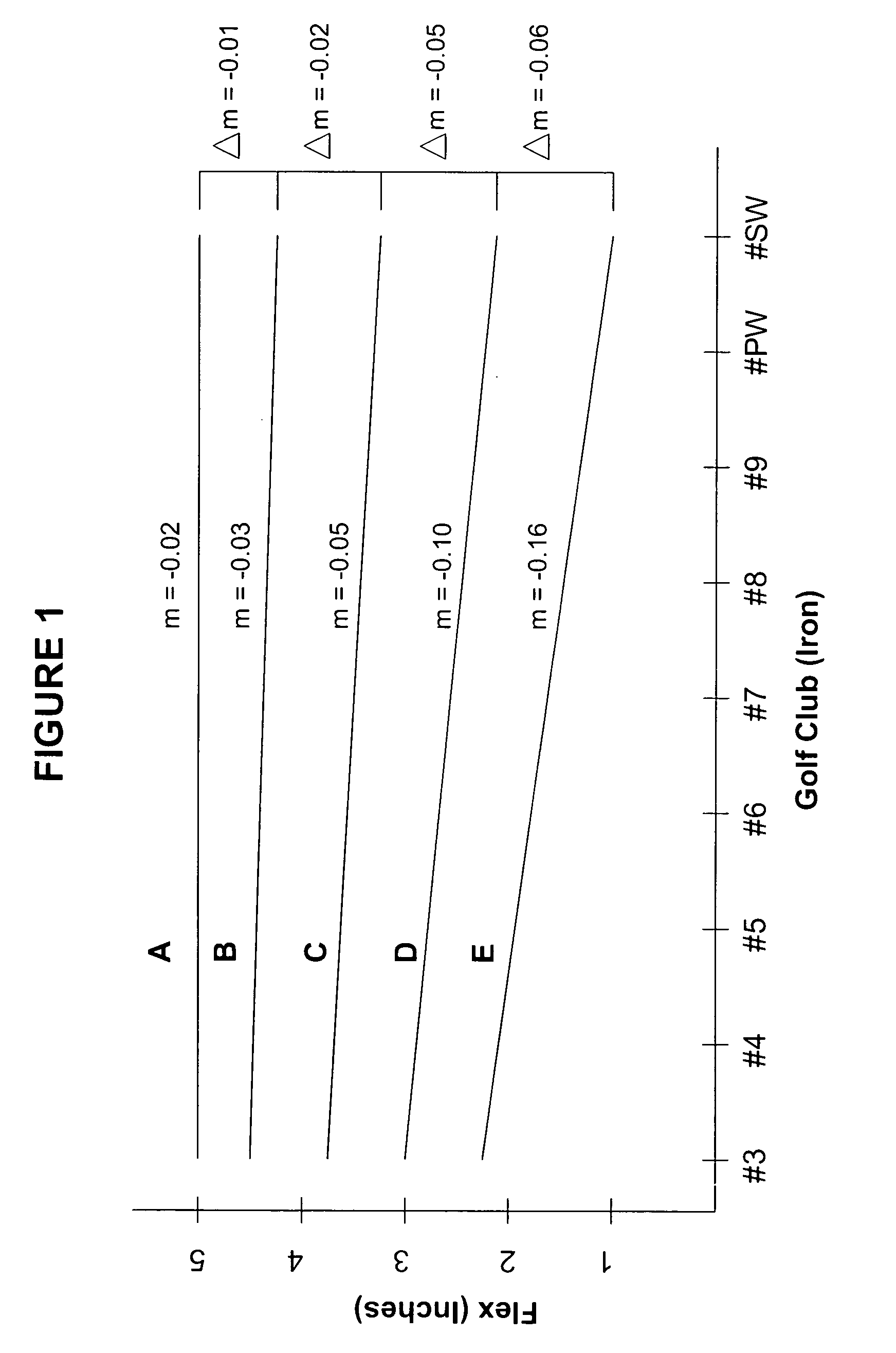 Multiple flex shaft system for golf clubs