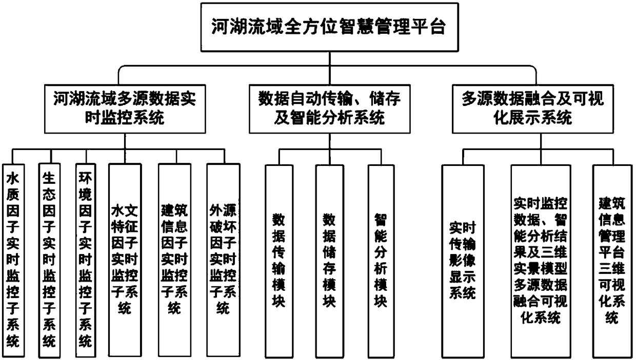 Water environment intelligent management platform for river and lake watershed