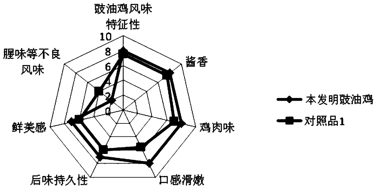 Preserving seasoning for soy-poached chicken, making method of preserving seasoning, preserved products using preserving seasoning, and preparation method of preserved products