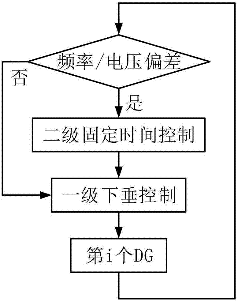 Distributed fixed time coordinated control method of islanded microgrid