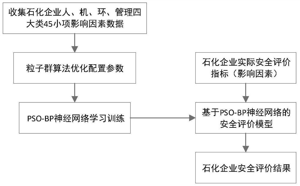 Petrochemical enterprise safety evaluation method based on PSO-BP neural network