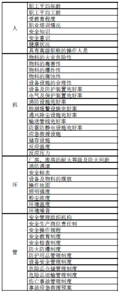 Petrochemical enterprise safety evaluation method based on PSO-BP neural network