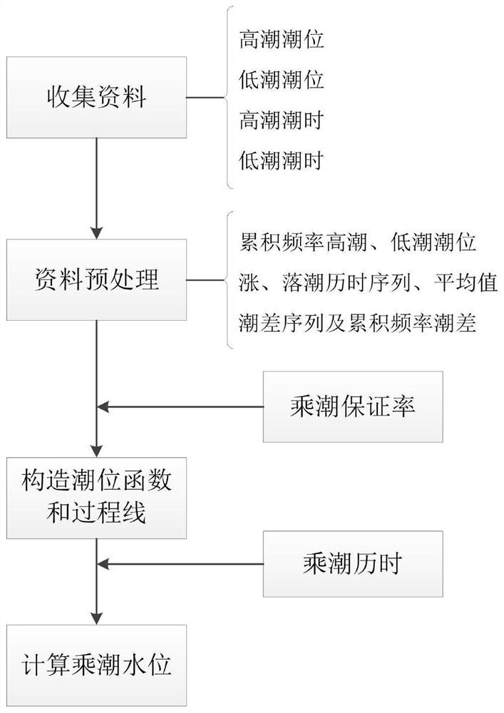 Method for calculating tide-bound water level by utilizing high tide and low tide