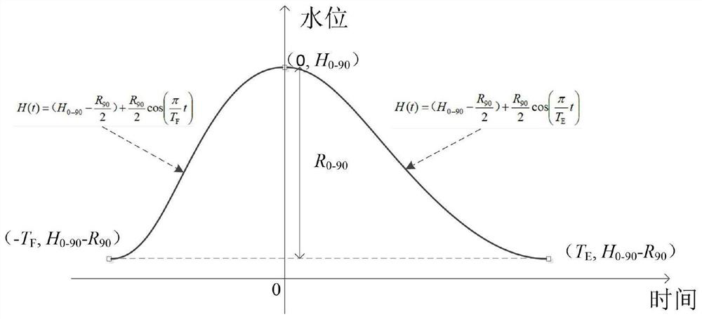 Method for calculating tide-bound water level by utilizing high tide and low tide