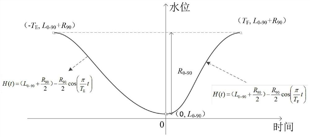 Method for calculating tide-bound water level by utilizing high tide and low tide