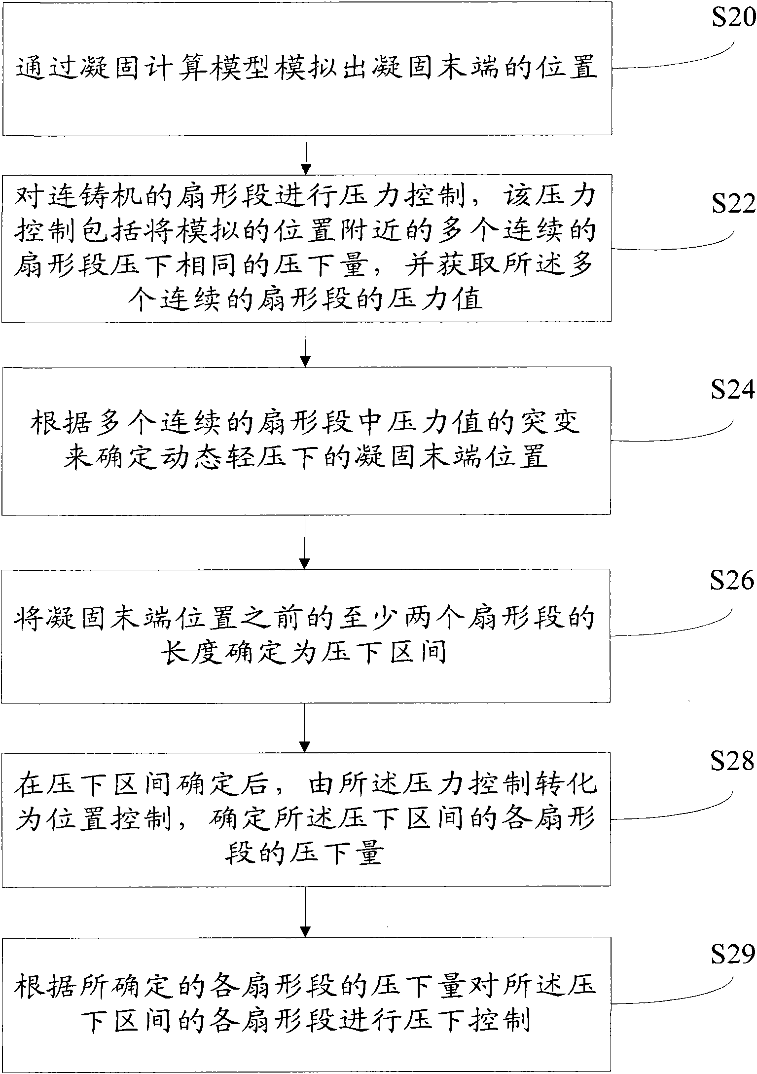 Control method under dynamic soft reduction and determining method of reduction interval