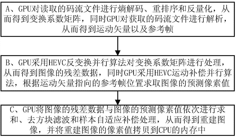 GPU (Graphics Processing Unit)-based HEVC (High Efficiency Video Coding) parallel decoding method