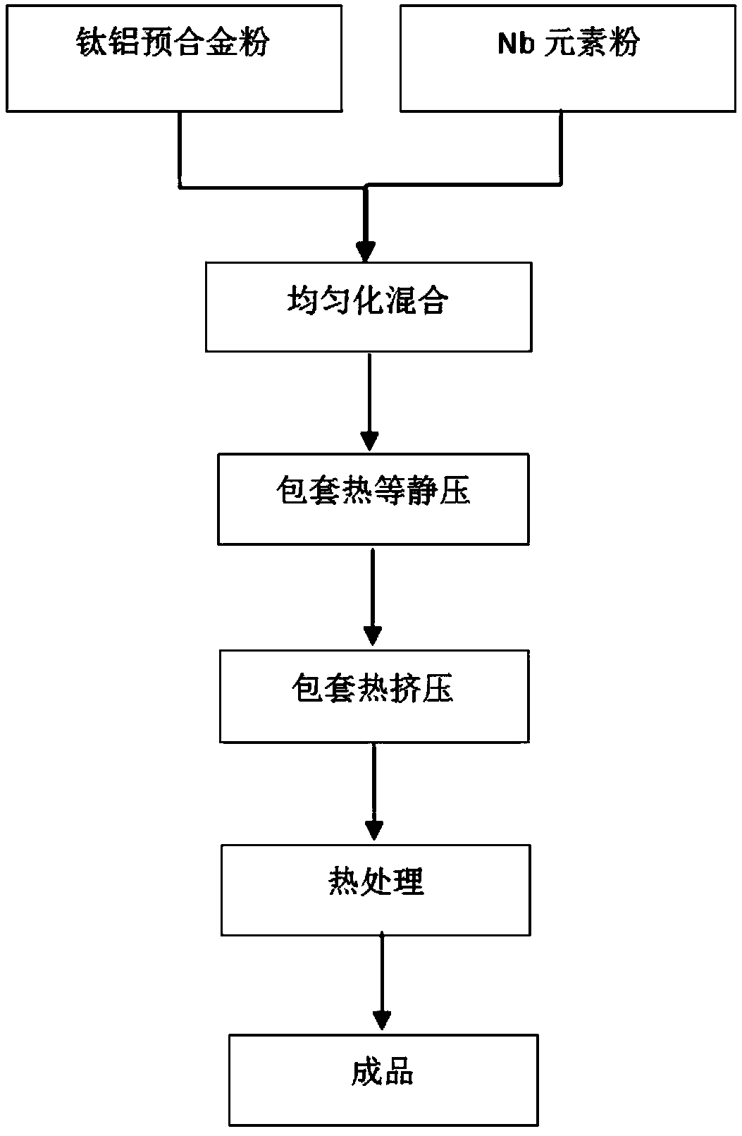 Preparation method of Nb roughening titanium aluminum base alloy composite material