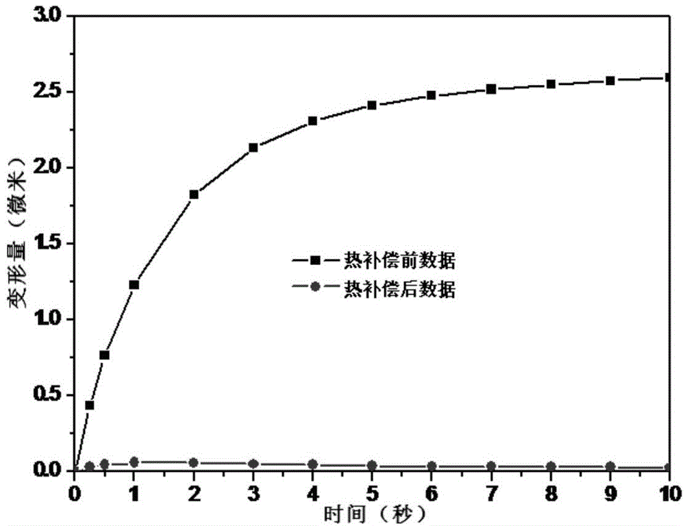 Light heating compensating lens and application method thereof