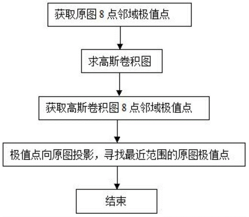 Rapid SIFT extraction method based on information quantity