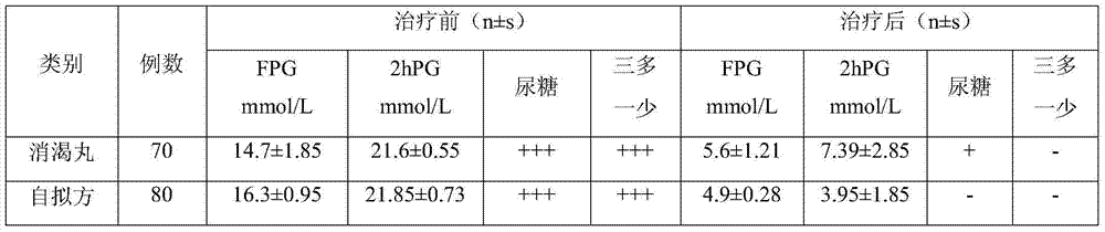 Traditional Chinese medicine for treating diabetes