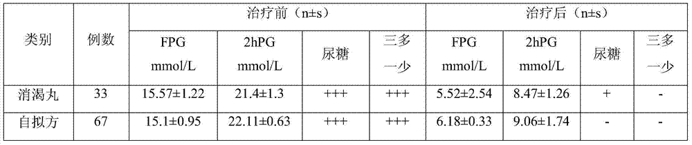 Traditional Chinese medicine for treating diabetes