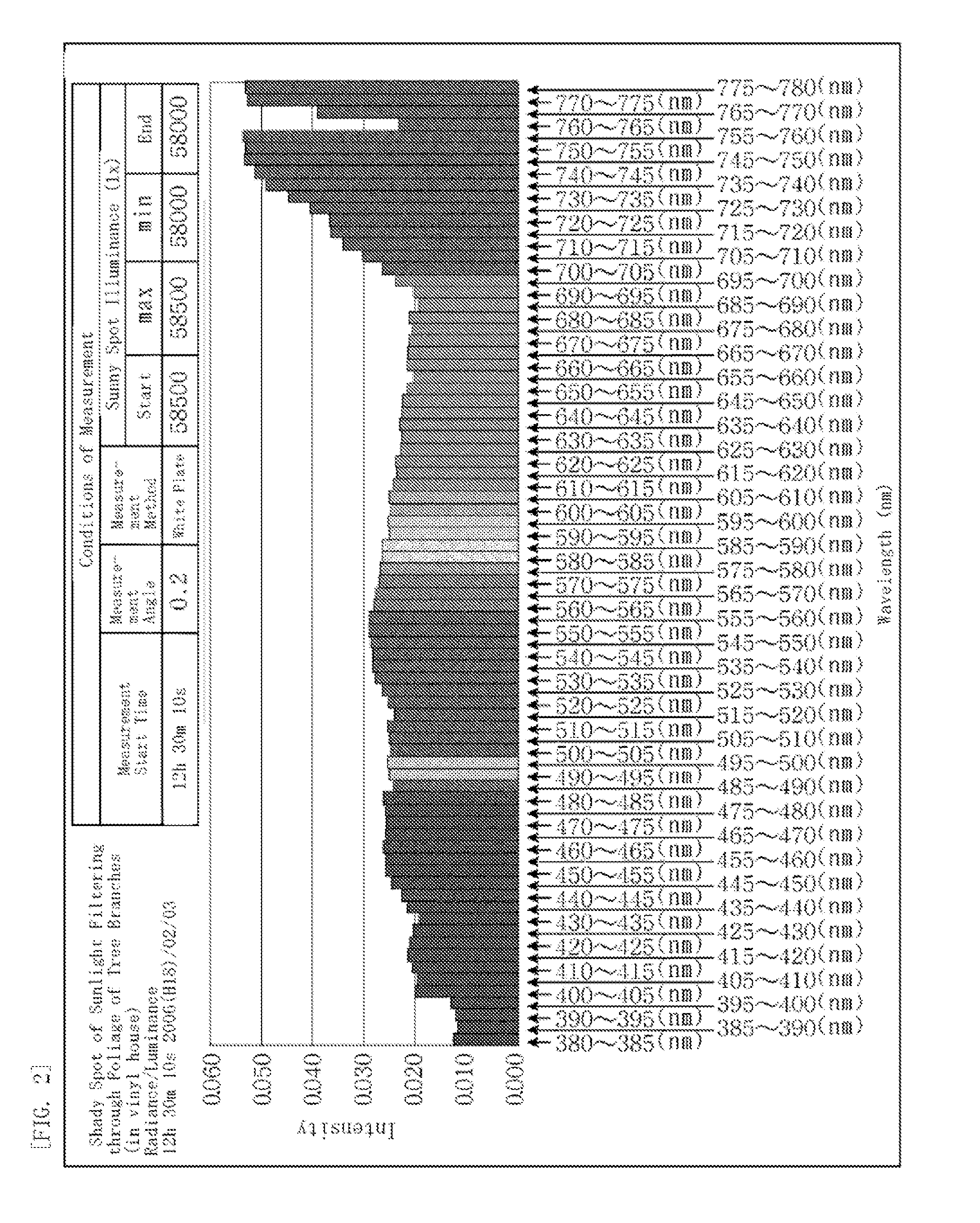 Lighting environment control facility for cultivation of crops, pest control method, and intensive cultivation method