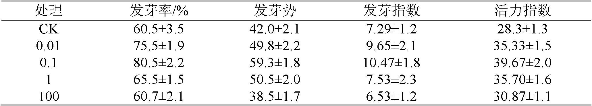 N-unsaturated fatty acid acylated chitosan oligosaccharide and preparation and application thereof