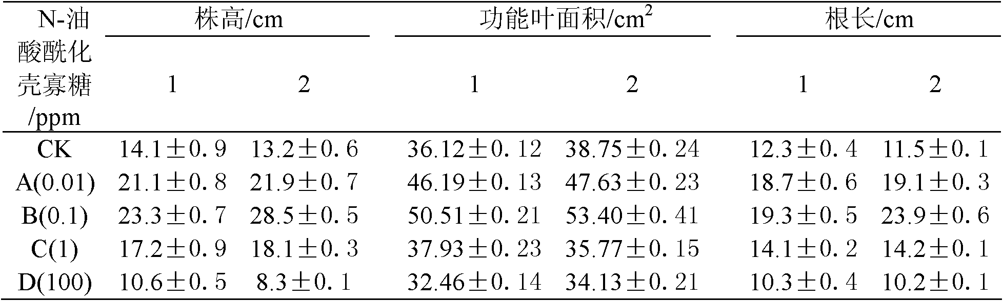 N-unsaturated fatty acid acylated chitosan oligosaccharide and preparation and application thereof