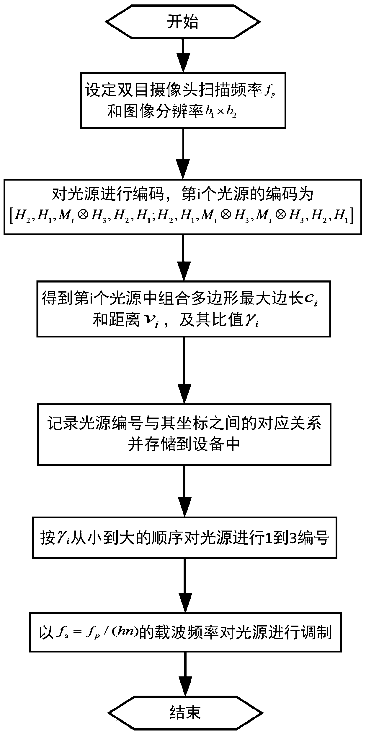 Two-dimensional encoding and decoding method of visible light locating