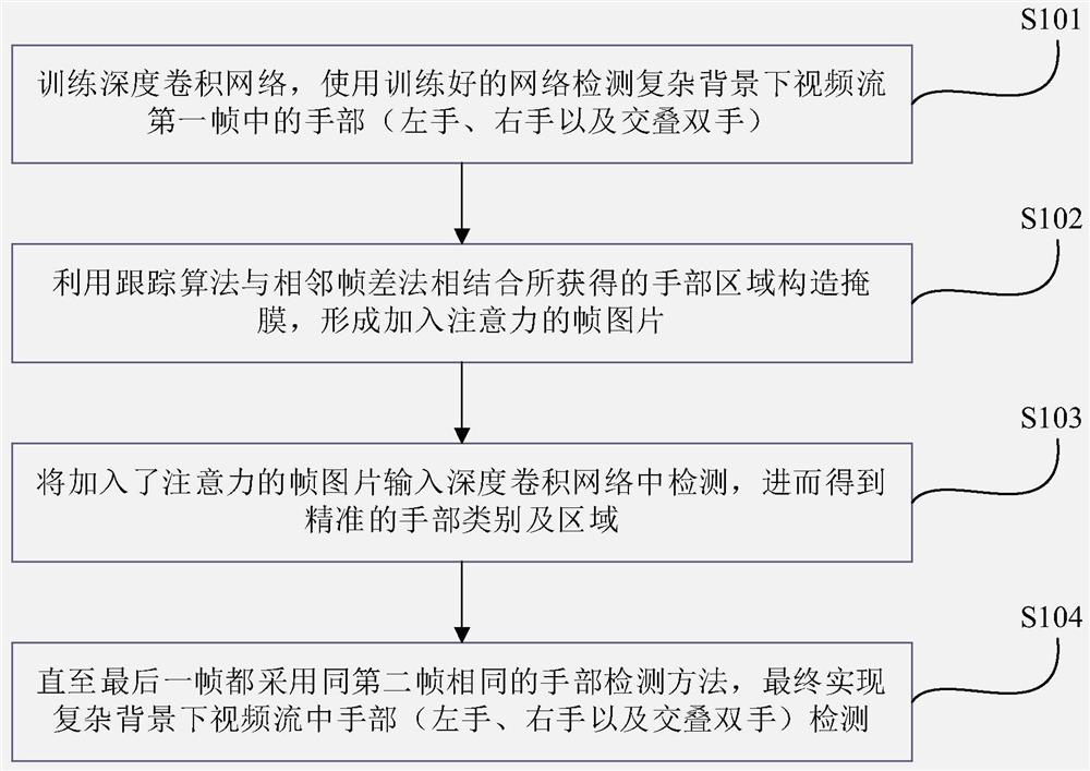 A Deep Learning Hand Detection Method Based on Hand Region Prediction