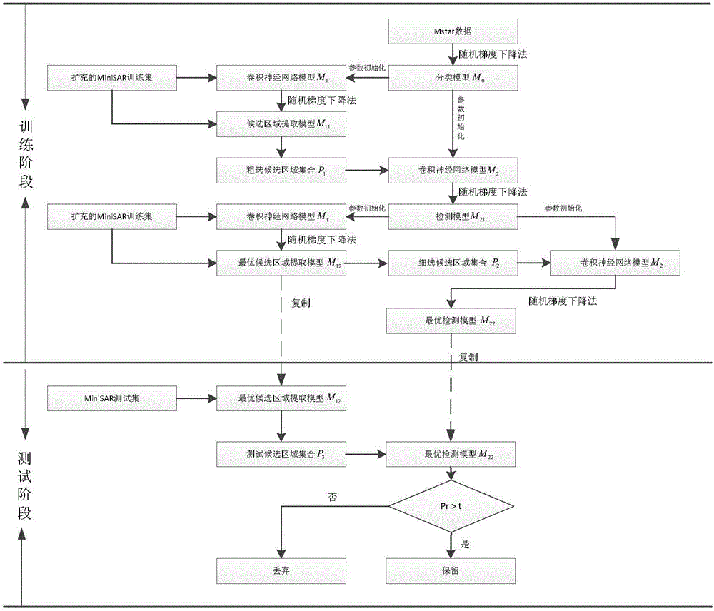 An SAR image target detection method based on the convolutional neural network