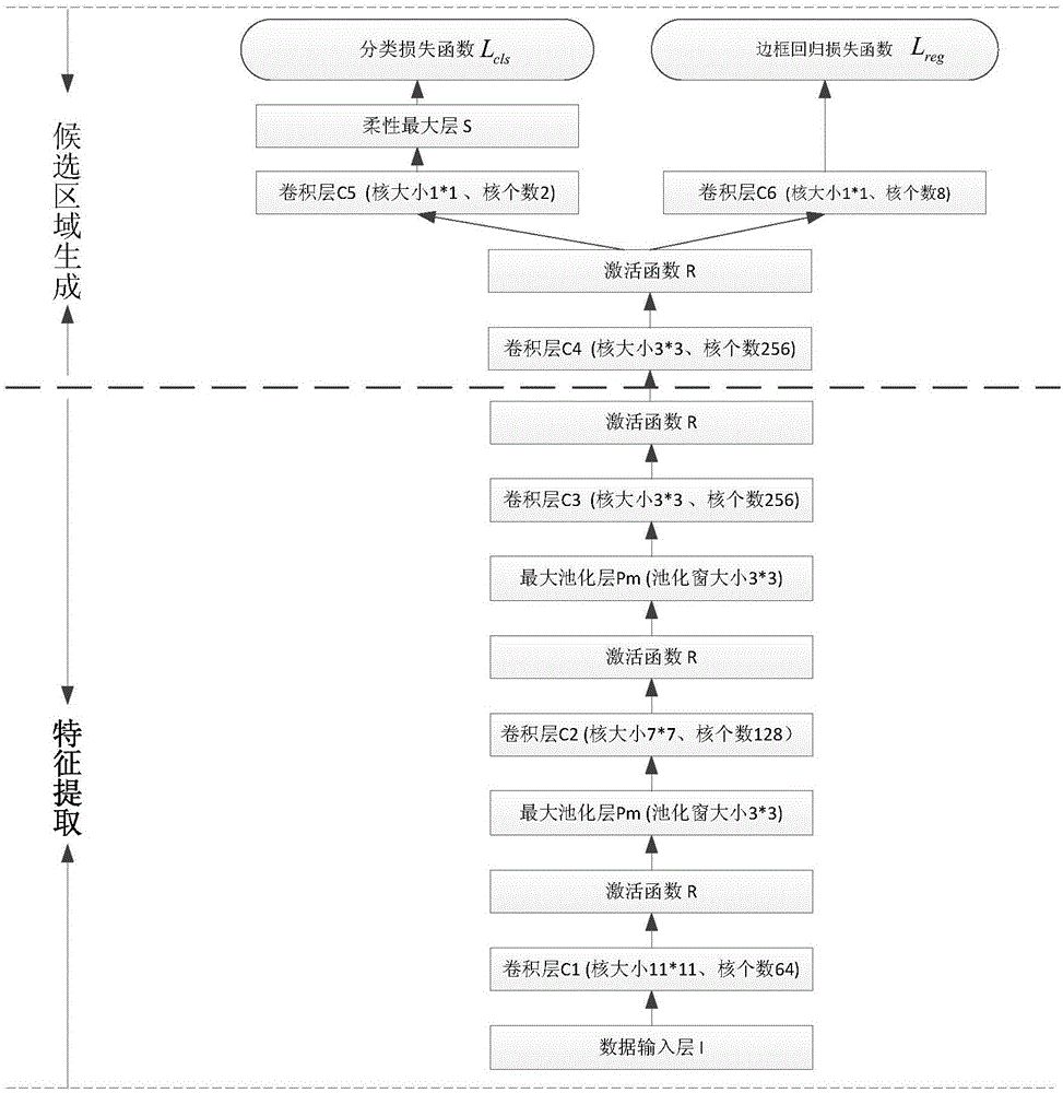 An SAR image target detection method based on the convolutional neural network