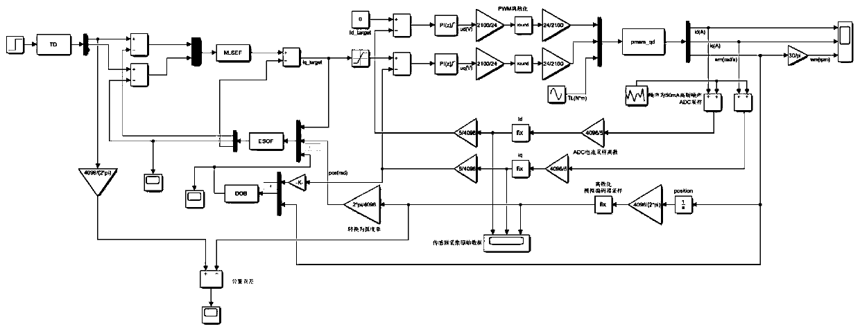 Active disturbance rejection control optimization method for permanent magnet synchronous motor based on model reference adaptive