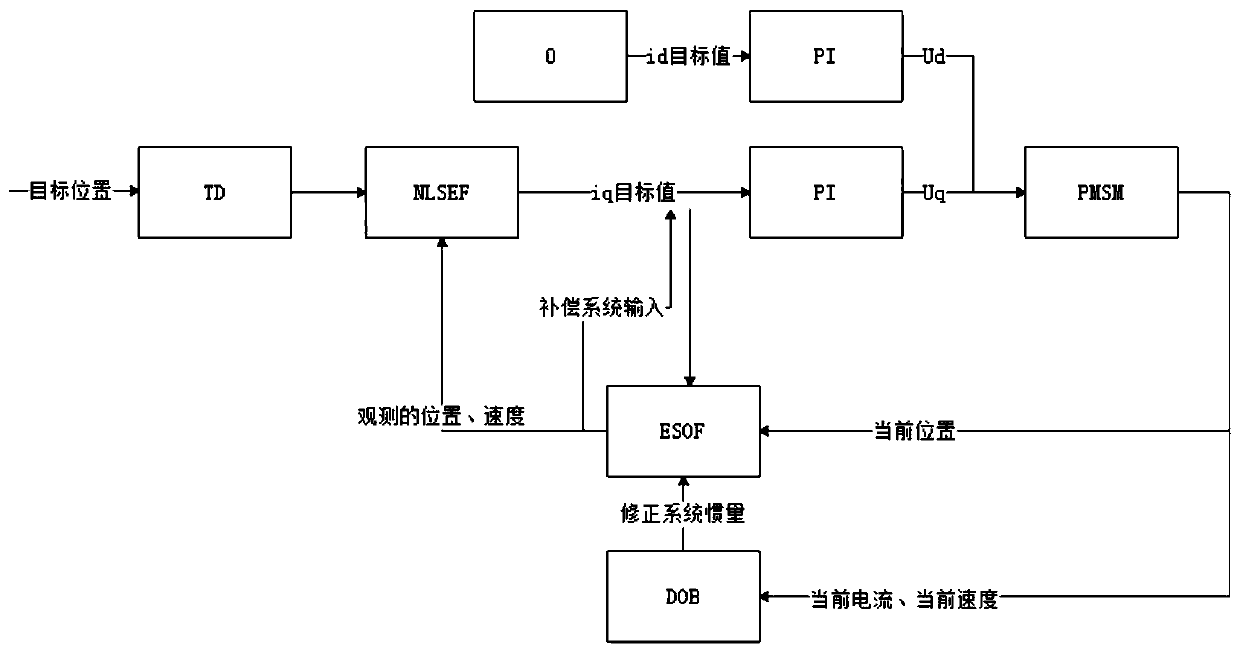 Active disturbance rejection control optimization method for permanent magnet synchronous motor based on model reference adaptive