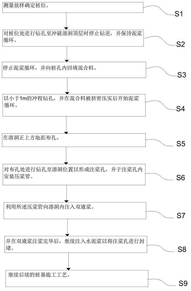 Construction method of karst cave pile foundation