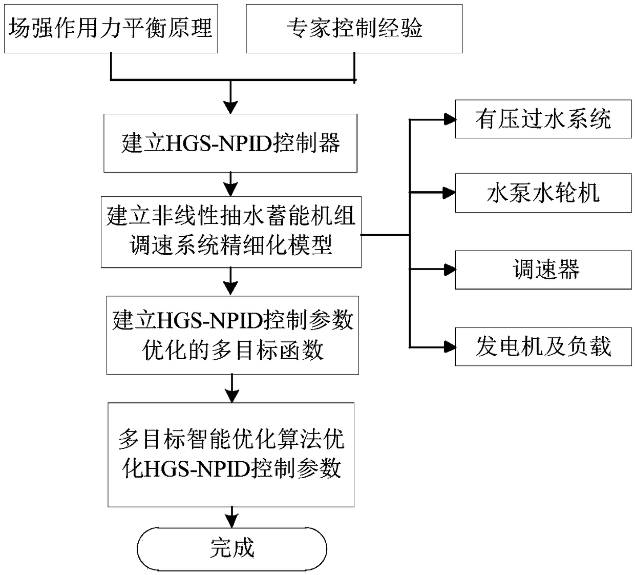 Gain heuristic adaptive pid control method for speed regulation system of nonlinear pumped storage unit