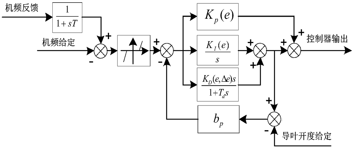 Gain heuristic adaptive pid control method for speed regulation system of nonlinear pumped storage unit