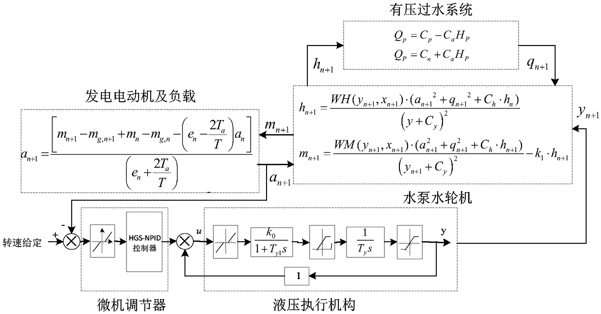 Gain heuristic adaptive pid control method for speed regulation system of nonlinear pumped storage unit