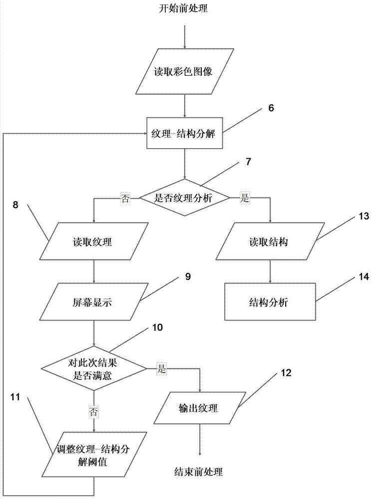 Image analysis method of weaving density of woven fabrics based on multi-scale and multi-region