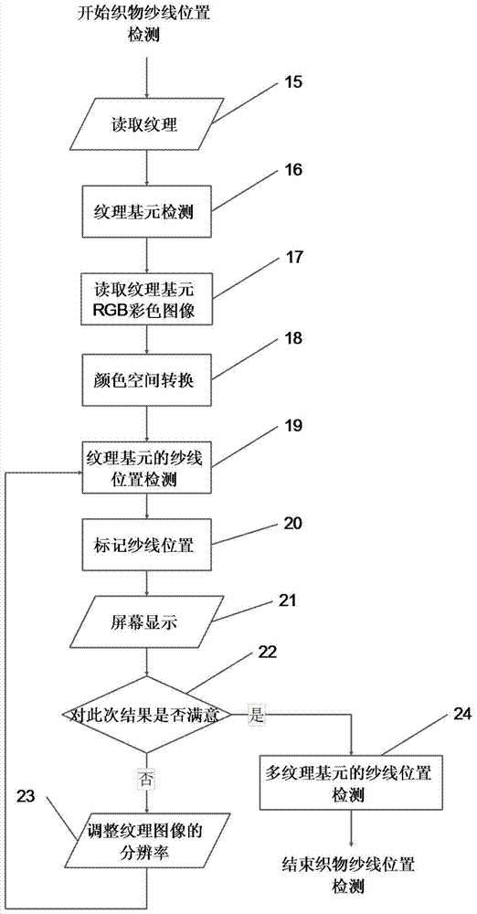 Image analysis method of weaving density of woven fabrics based on multi-scale and multi-region