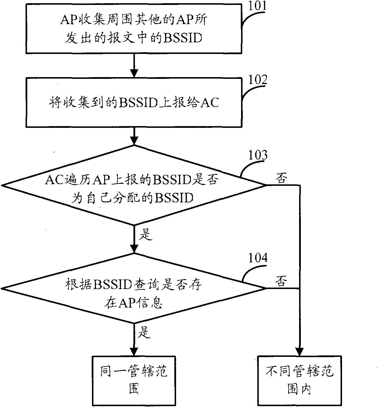 Method for identifying access point identity, workstation roaming method and related equipment